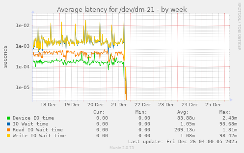Average latency for /dev/dm-21