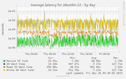 Average latency for /dev/dm-22