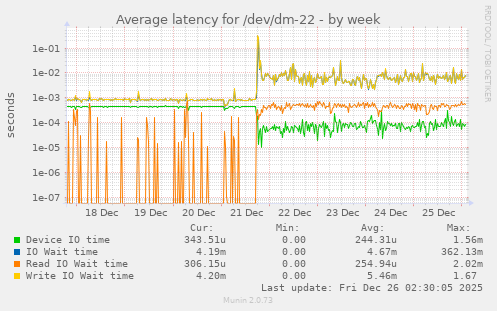 Average latency for /dev/dm-22