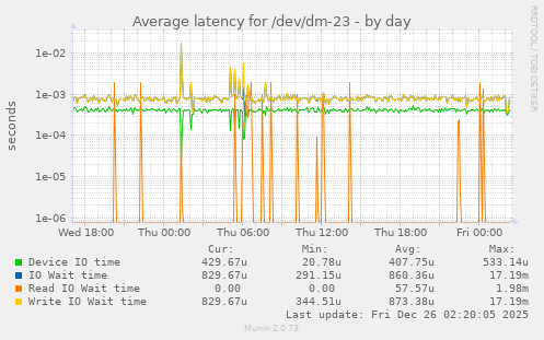 Average latency for /dev/dm-23