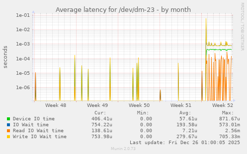 Average latency for /dev/dm-23