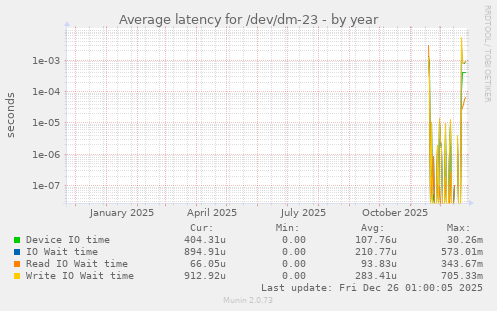 Average latency for /dev/dm-23