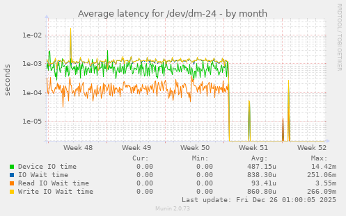 Average latency for /dev/dm-24