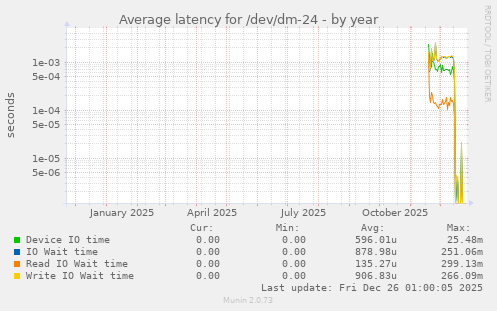 Average latency for /dev/dm-24