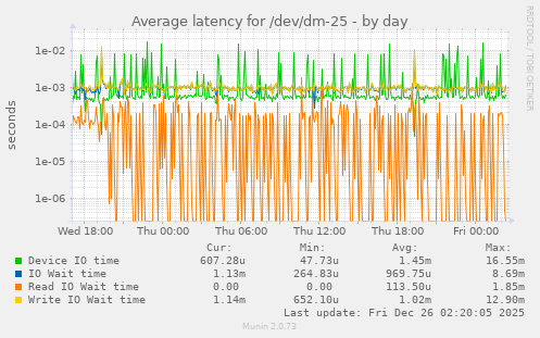 Average latency for /dev/dm-25