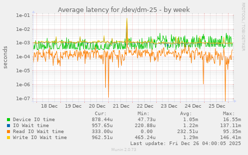 Average latency for /dev/dm-25