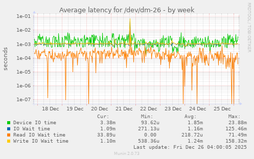 Average latency for /dev/dm-26