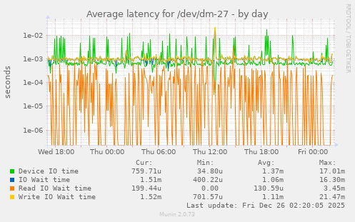 Average latency for /dev/dm-27