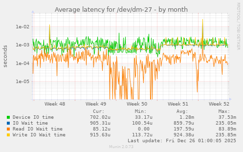 Average latency for /dev/dm-27