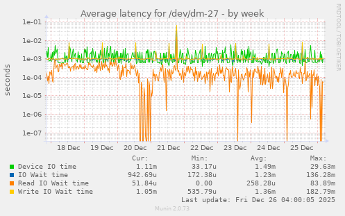 Average latency for /dev/dm-27