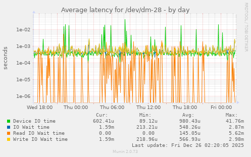 Average latency for /dev/dm-28