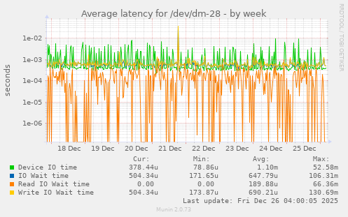 Average latency for /dev/dm-28