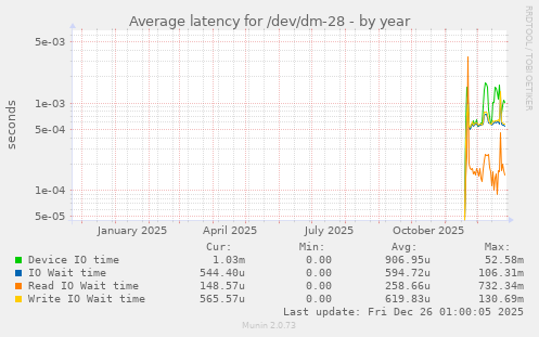 Average latency for /dev/dm-28