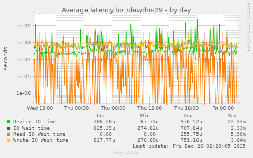 Average latency for /dev/dm-29