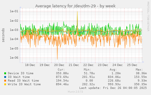 Average latency for /dev/dm-29
