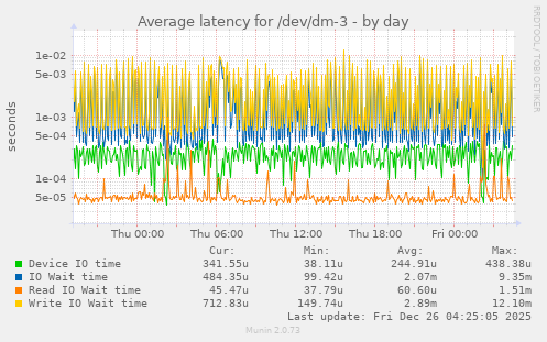 Average latency for /dev/dm-3