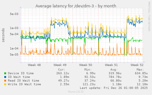 Average latency for /dev/dm-3