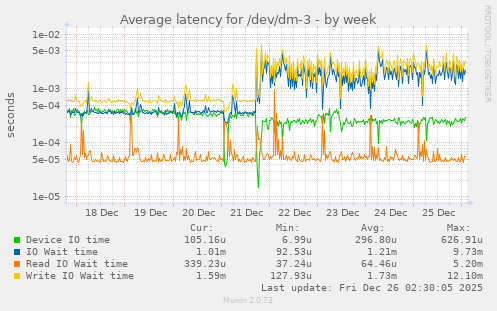 Average latency for /dev/dm-3