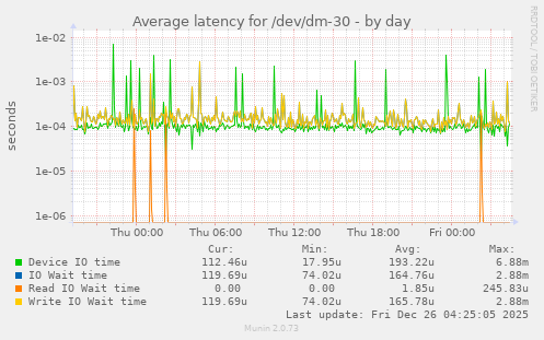 Average latency for /dev/dm-30