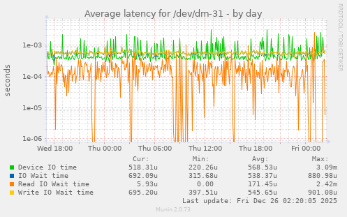 Average latency for /dev/dm-31