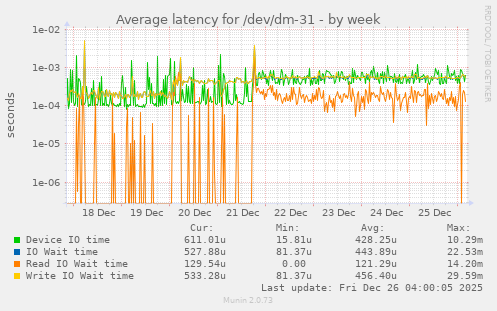 Average latency for /dev/dm-31