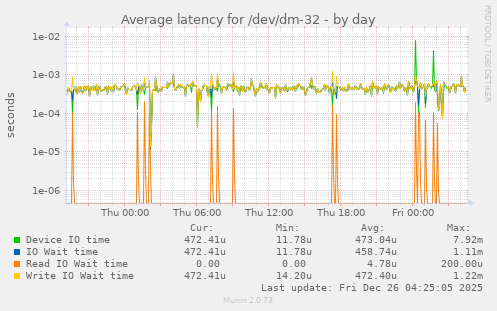Average latency for /dev/dm-32