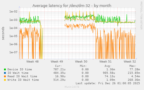 Average latency for /dev/dm-32
