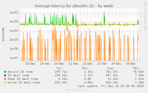 Average latency for /dev/dm-32