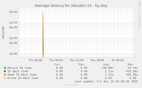 Average latency for /dev/dm-33