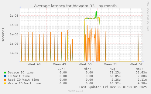 Average latency for /dev/dm-33