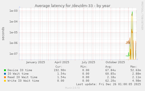Average latency for /dev/dm-33
