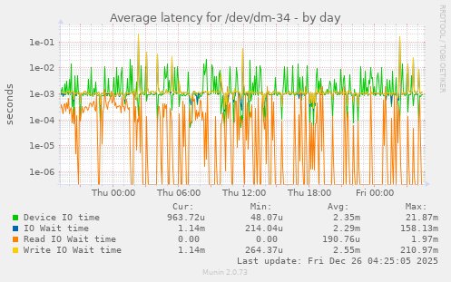 Average latency for /dev/dm-34