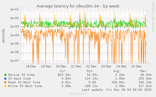 Average latency for /dev/dm-34