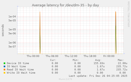 Average latency for /dev/dm-35