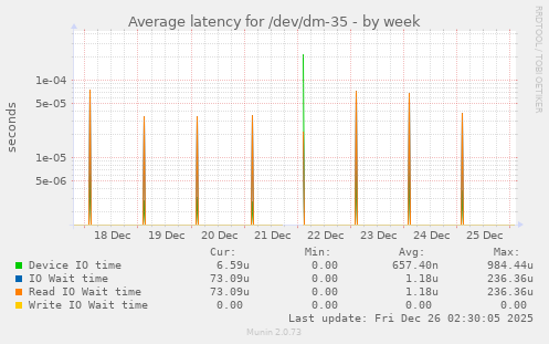 Average latency for /dev/dm-35