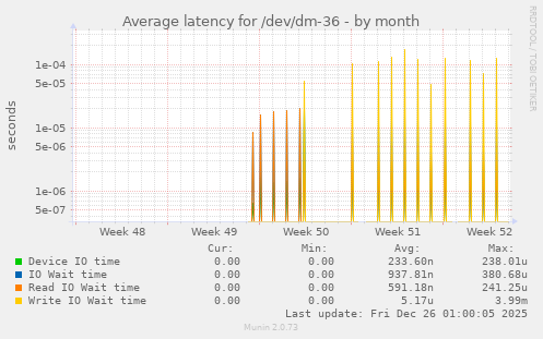 Average latency for /dev/dm-36