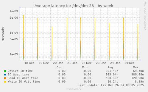 Average latency for /dev/dm-36