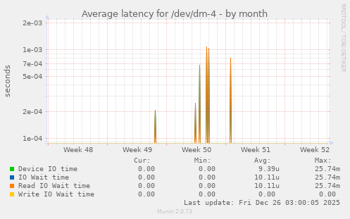 Average latency for /dev/dm-4