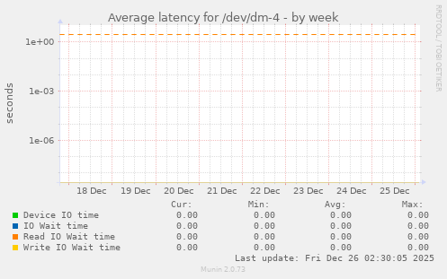 Average latency for /dev/dm-4