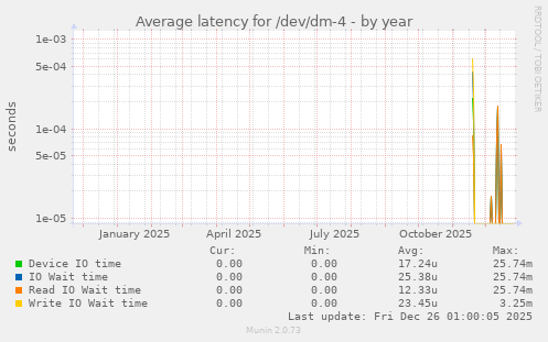 Average latency for /dev/dm-4