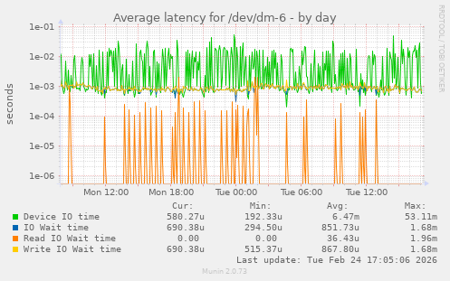 Average latency for /dev/dm-6