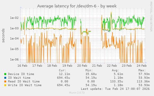 Average latency for /dev/dm-6