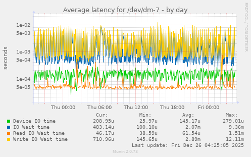 Average latency for /dev/dm-7