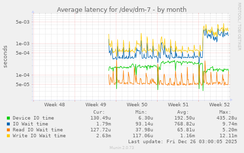Average latency for /dev/dm-7
