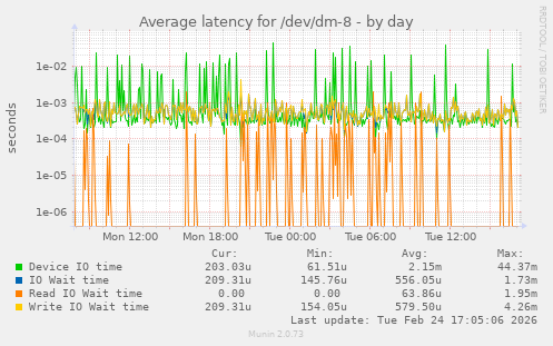 Average latency for /dev/dm-8