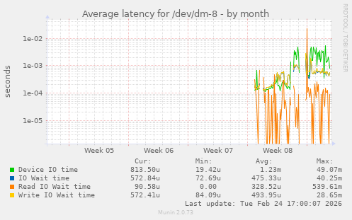 Average latency for /dev/dm-8