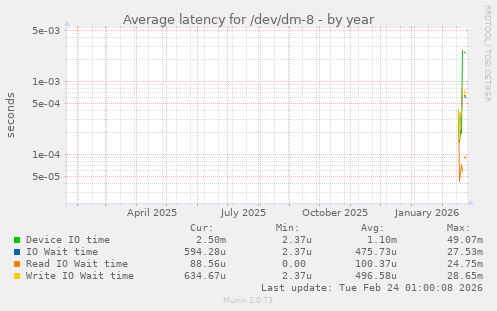 Average latency for /dev/dm-8