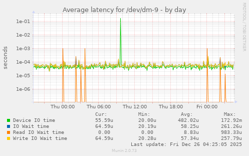 Average latency for /dev/dm-9