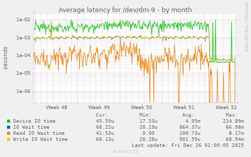 Average latency for /dev/dm-9