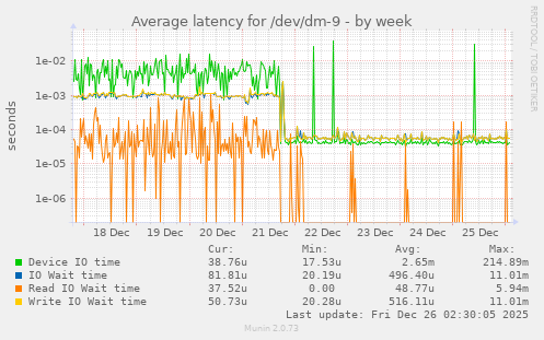 Average latency for /dev/dm-9